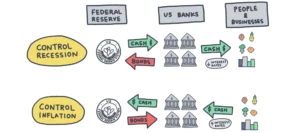 How Does the Federal Reserve Impact Everyday American Borrowers? How Does the Federal Reserve Impact Everyday American Borrowers?
