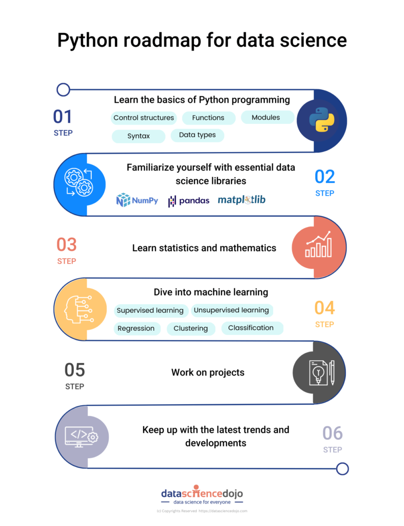 How to Start Learning Python for Data Science and Machine Learning as a Complete Beginner